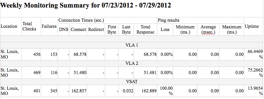 Ship Monitoring Summary