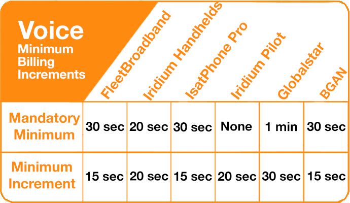 satellite airtime billing increments for voice