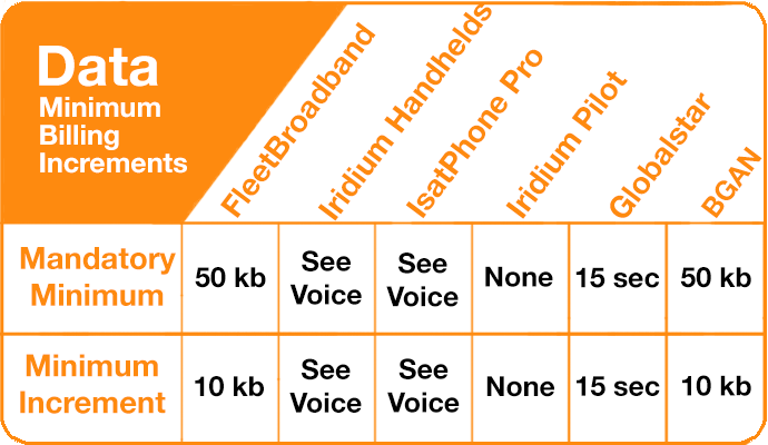 satellite airtime billing increments for data
